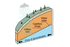Falda freatica, al via progetto di ricerca