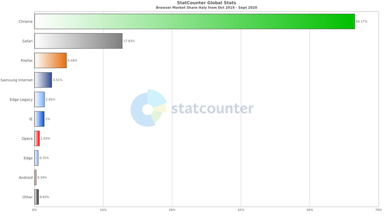 Grafico del market share dei diversi browser in Italia nel periodo: Ottobre 2019 - Settembre 2020