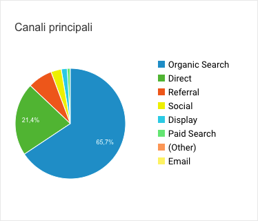 Canali di ingresso sul sito web 2019